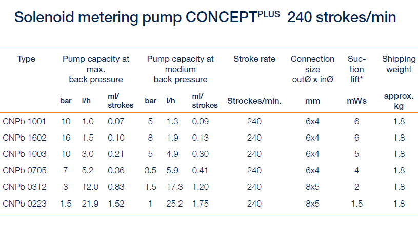 ProMinent CNPB Pump Data 2